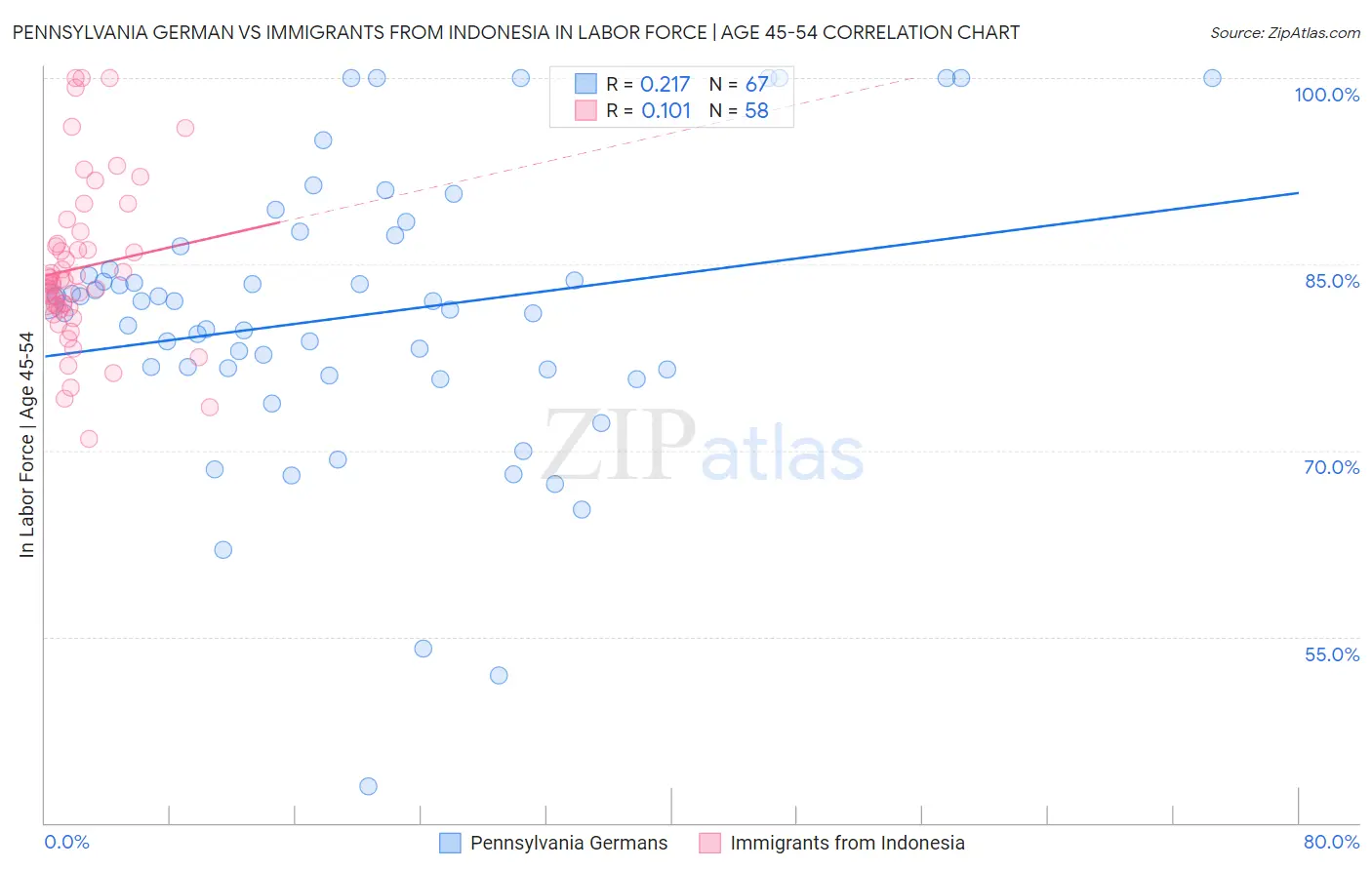 Pennsylvania German vs Immigrants from Indonesia In Labor Force | Age 45-54