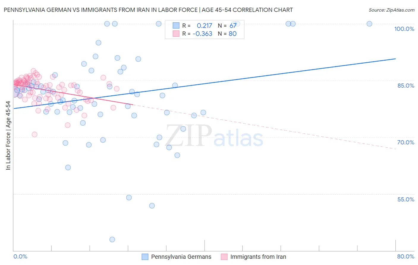 Pennsylvania German vs Immigrants from Iran In Labor Force | Age 45-54