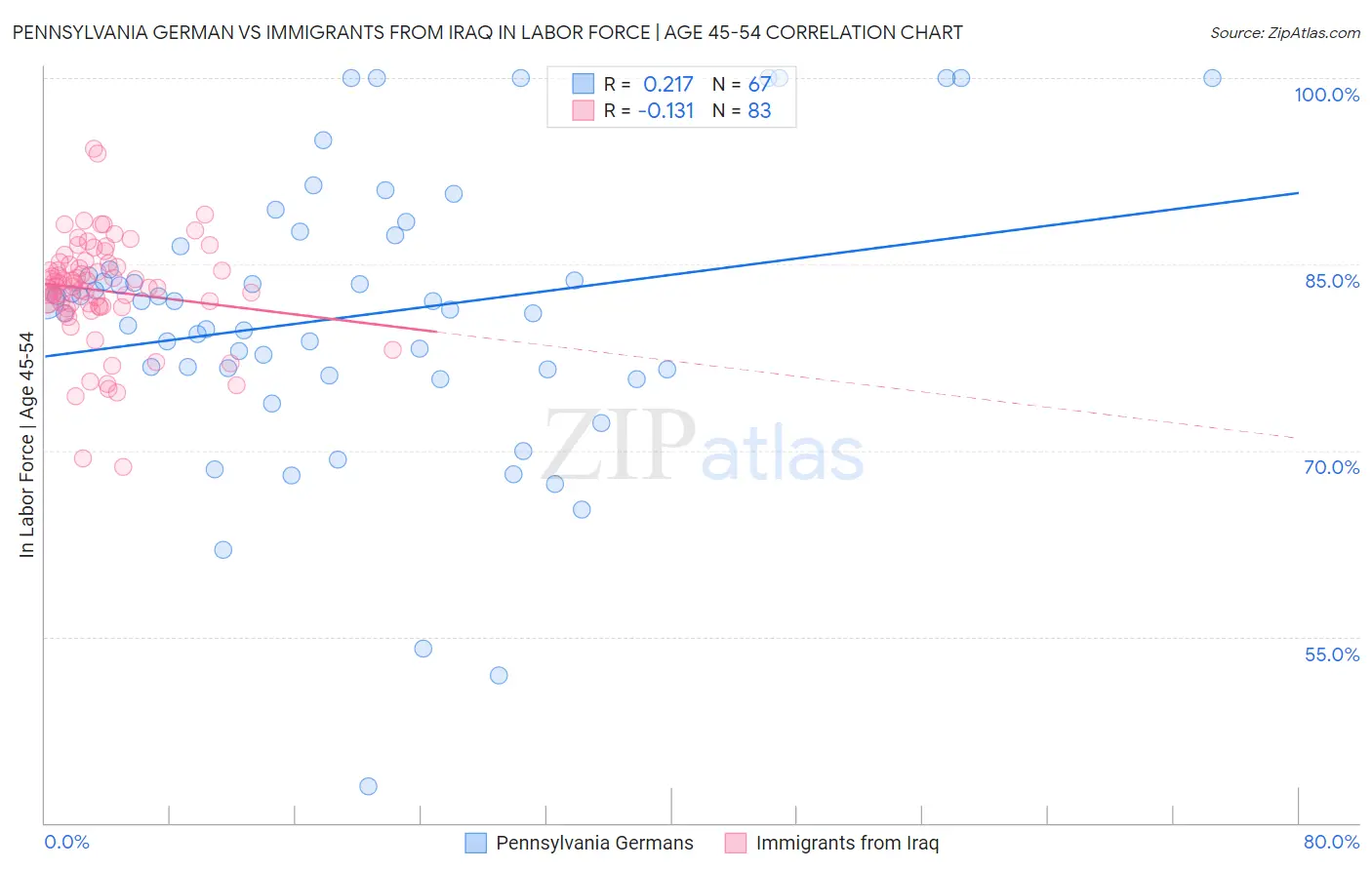 Pennsylvania German vs Immigrants from Iraq In Labor Force | Age 45-54