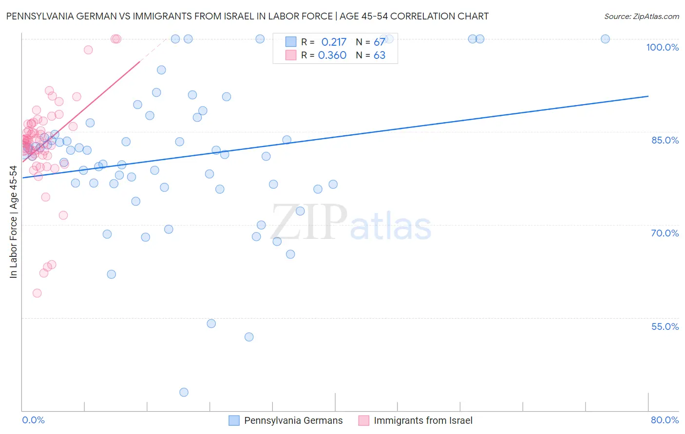 Pennsylvania German vs Immigrants from Israel In Labor Force | Age 45-54