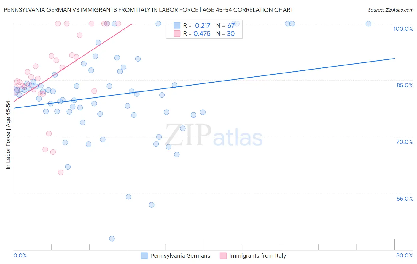Pennsylvania German vs Immigrants from Italy In Labor Force | Age 45-54