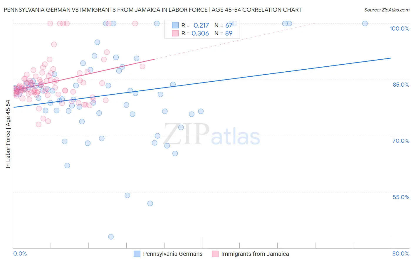 Pennsylvania German vs Immigrants from Jamaica In Labor Force | Age 45-54