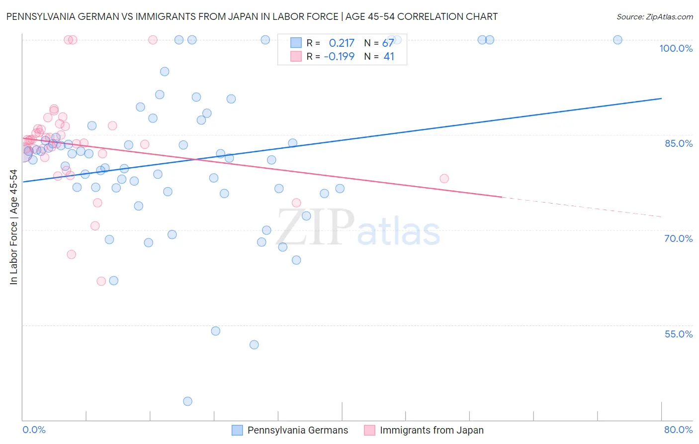 Pennsylvania German vs Immigrants from Japan In Labor Force | Age 45-54