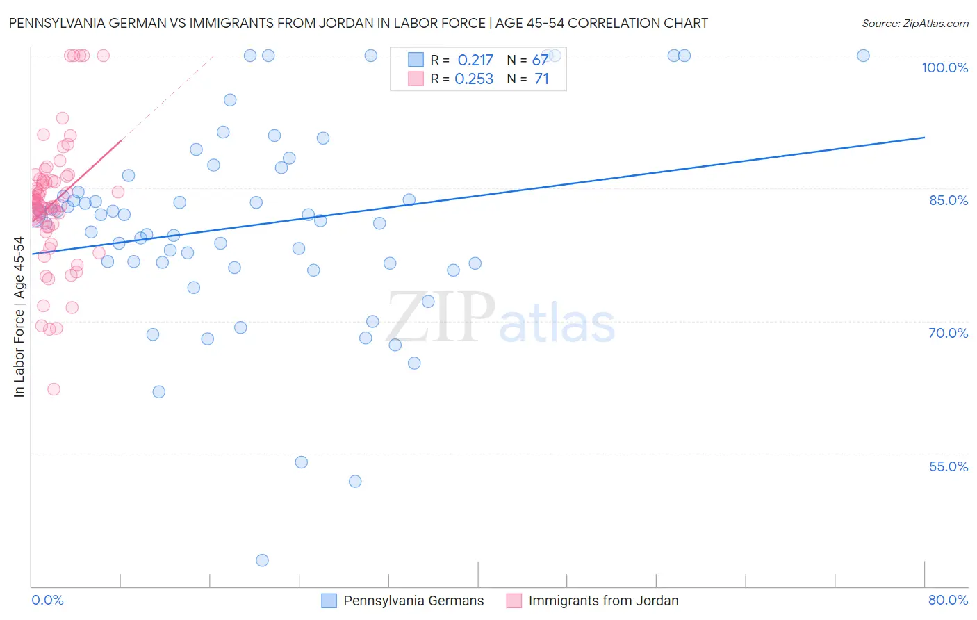 Pennsylvania German vs Immigrants from Jordan In Labor Force | Age 45-54