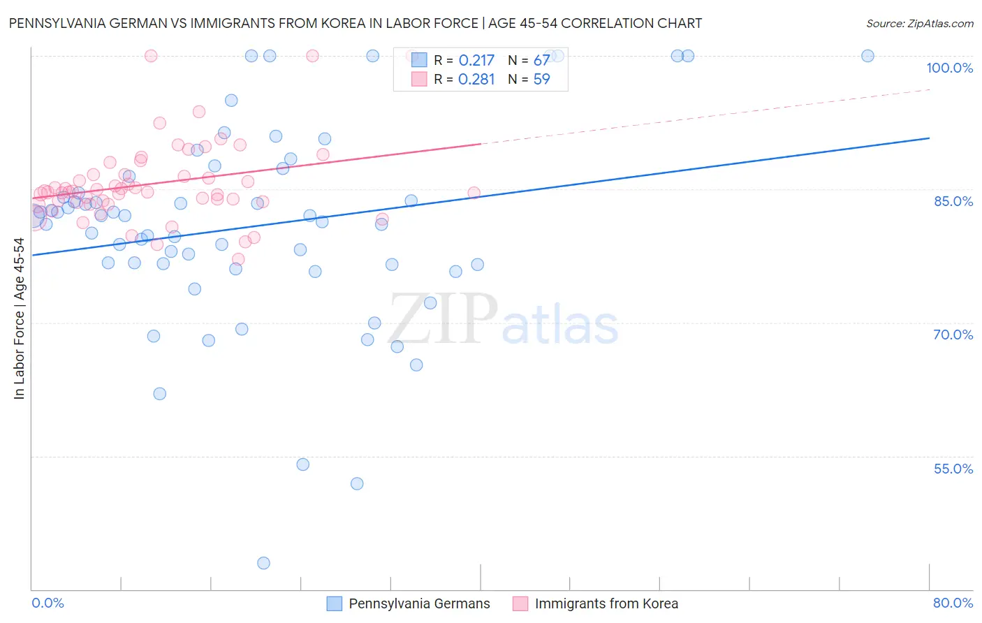 Pennsylvania German vs Immigrants from Korea In Labor Force | Age 45-54