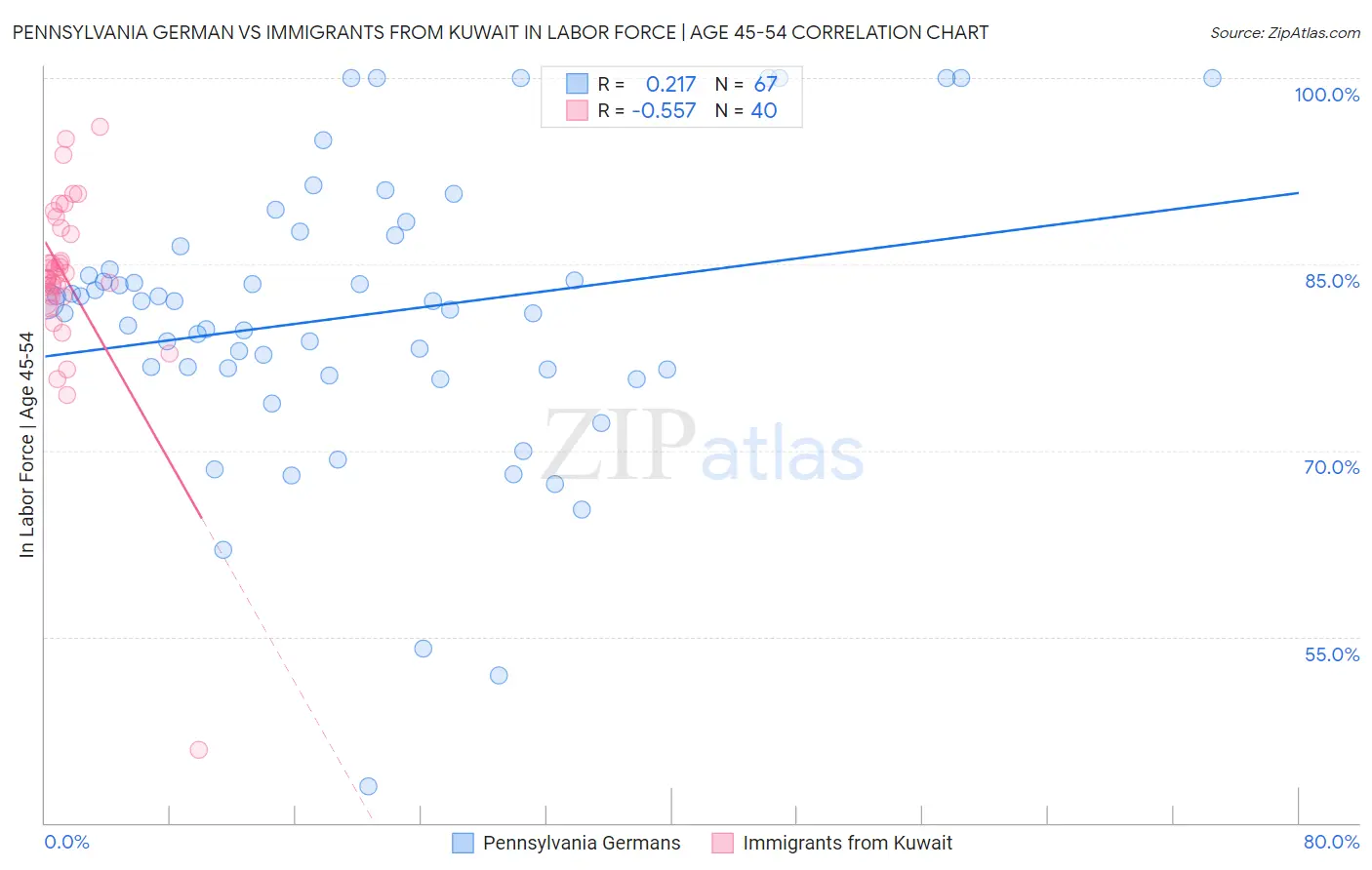 Pennsylvania German vs Immigrants from Kuwait In Labor Force | Age 45-54