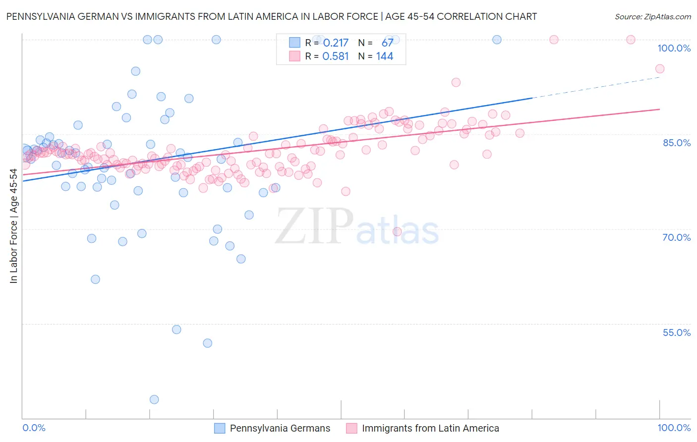 Pennsylvania German vs Immigrants from Latin America In Labor Force | Age 45-54