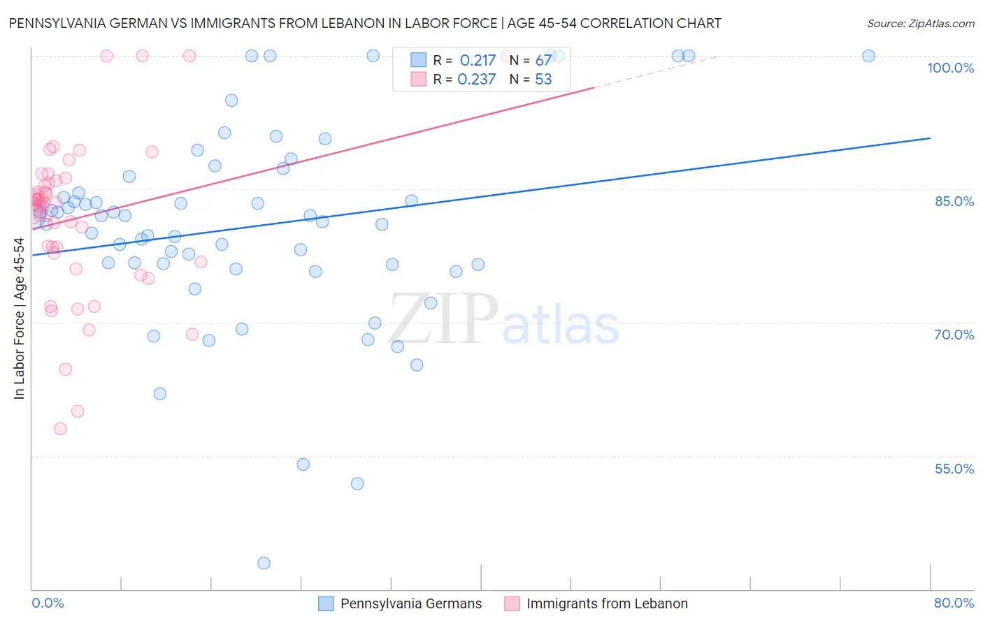 Pennsylvania German vs Immigrants from Lebanon In Labor Force | Age 45-54