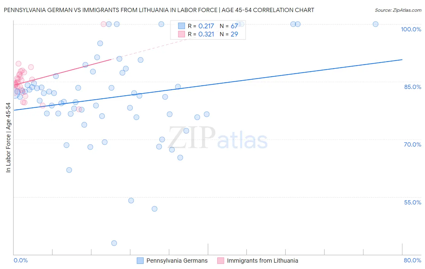 Pennsylvania German vs Immigrants from Lithuania In Labor Force | Age 45-54