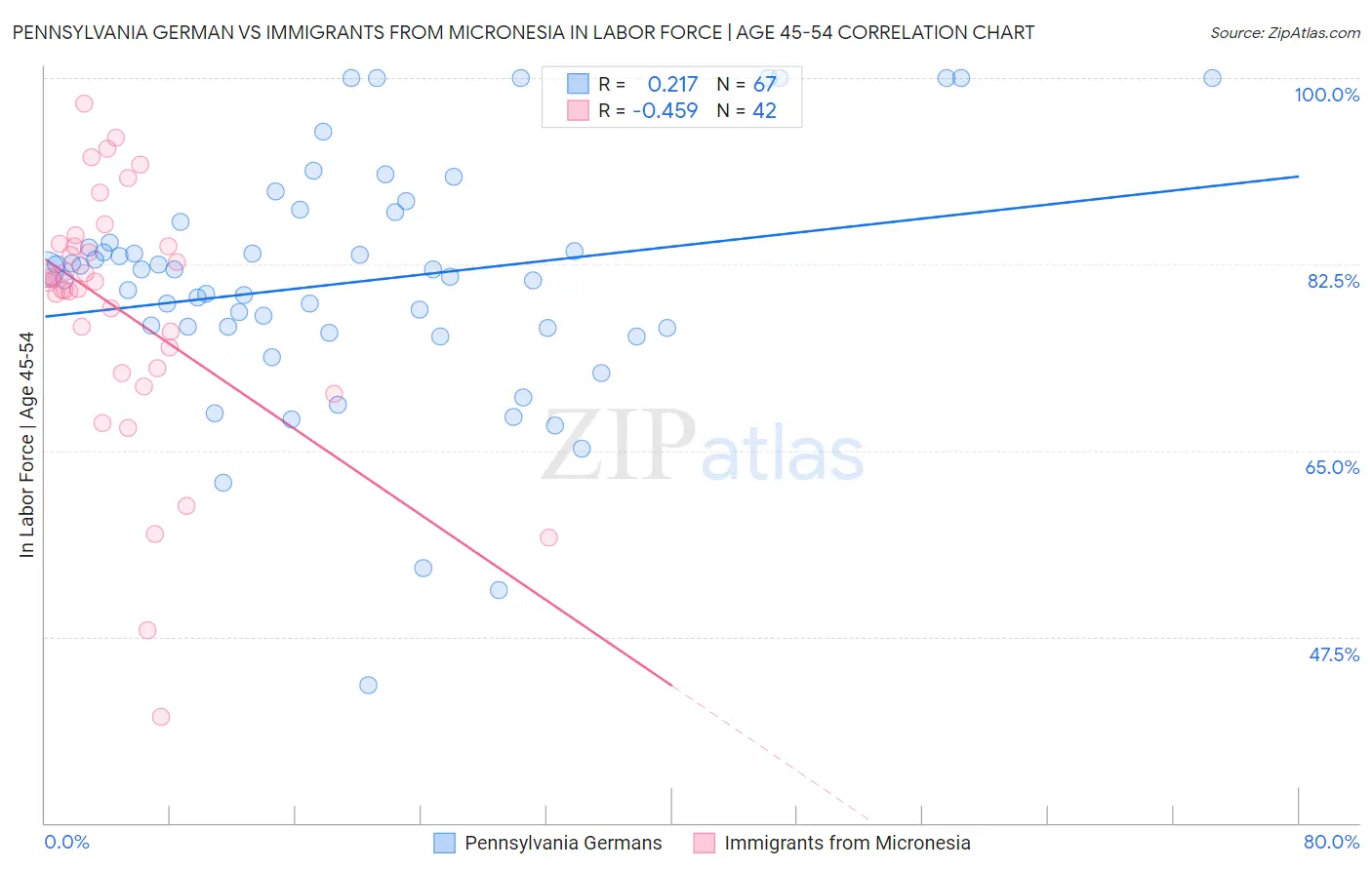 Pennsylvania German vs Immigrants from Micronesia In Labor Force | Age 45-54