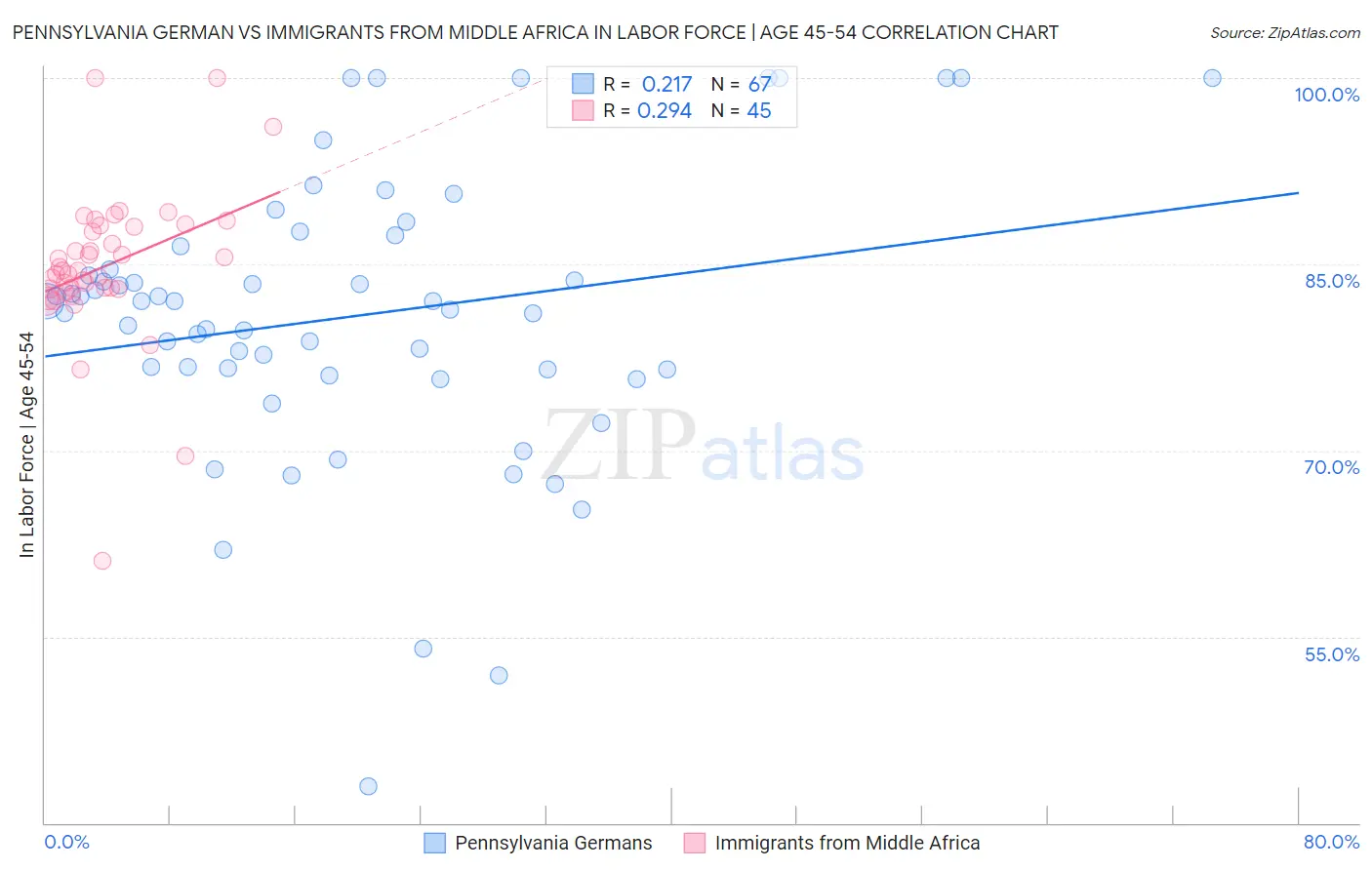 Pennsylvania German vs Immigrants from Middle Africa In Labor Force | Age 45-54