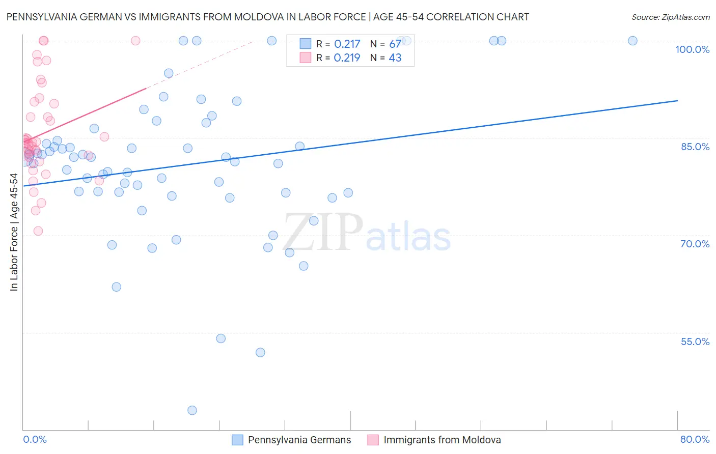 Pennsylvania German vs Immigrants from Moldova In Labor Force | Age 45-54