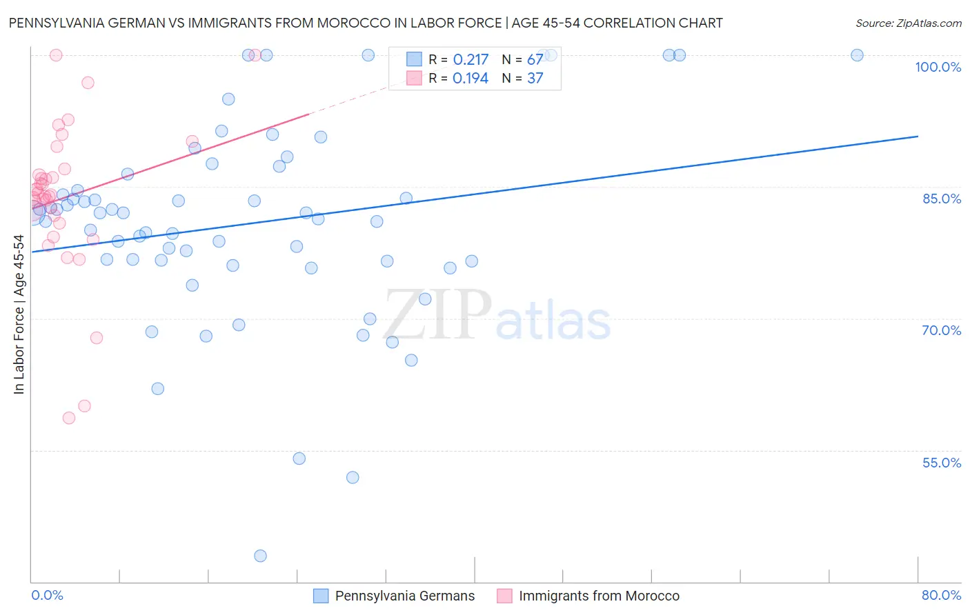 Pennsylvania German vs Immigrants from Morocco In Labor Force | Age 45-54