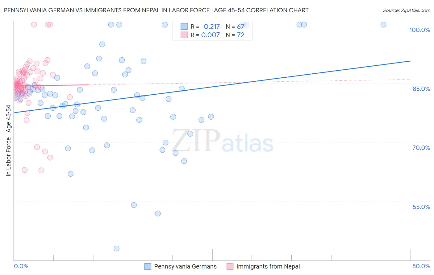 Pennsylvania German vs Immigrants from Nepal In Labor Force | Age 45-54