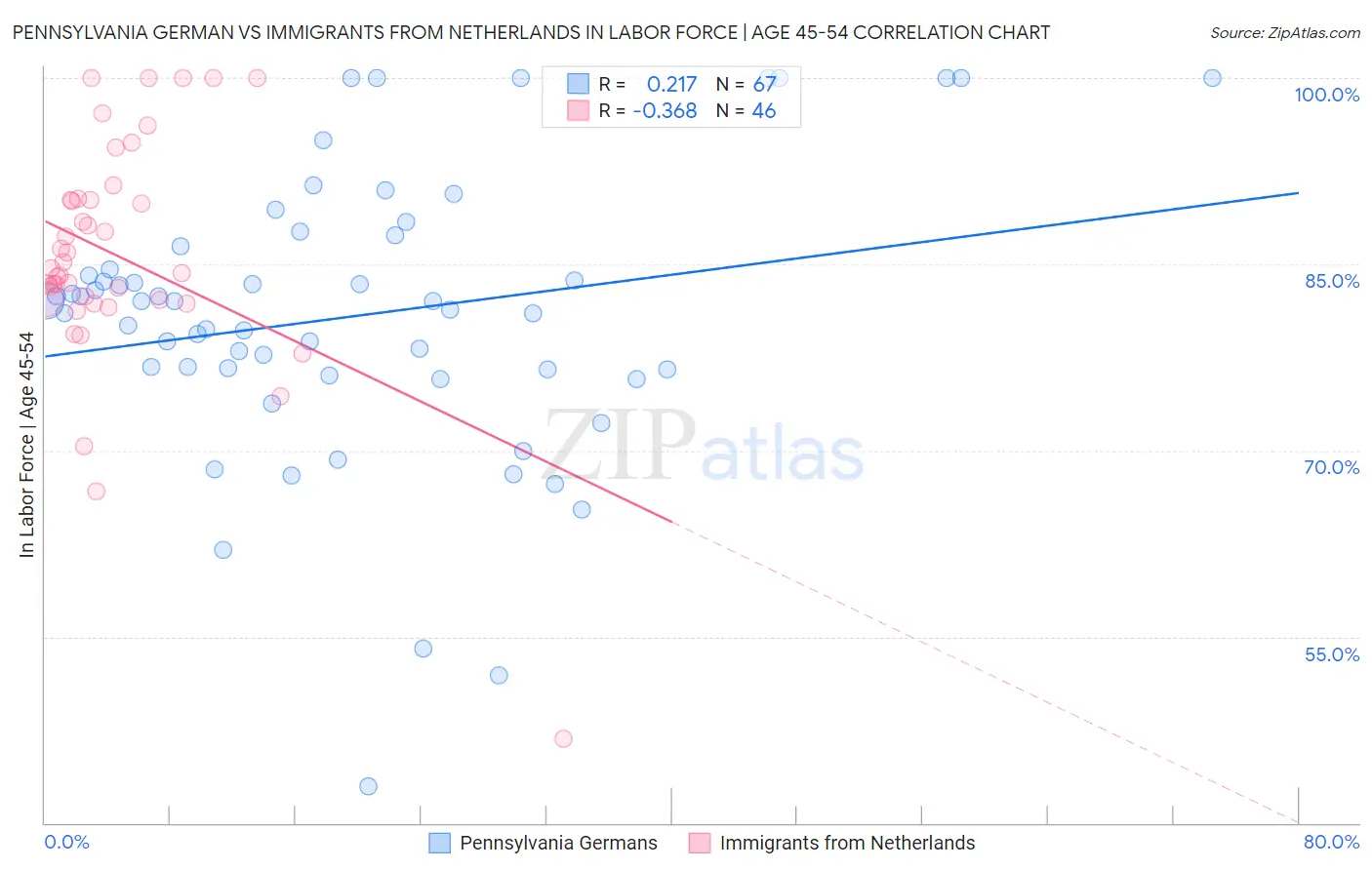 Pennsylvania German vs Immigrants from Netherlands In Labor Force | Age 45-54