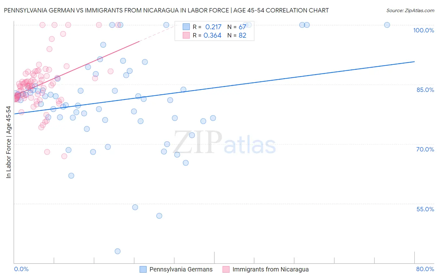 Pennsylvania German vs Immigrants from Nicaragua In Labor Force | Age 45-54