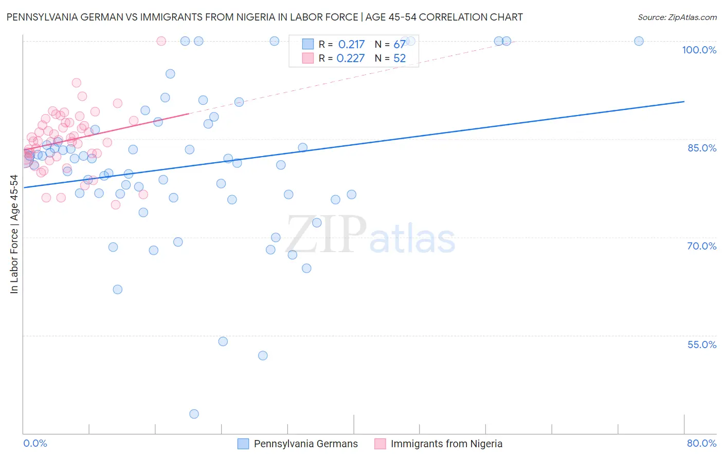 Pennsylvania German vs Immigrants from Nigeria In Labor Force | Age 45-54