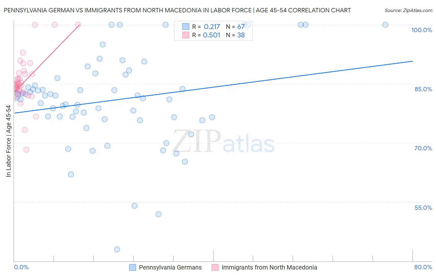 Pennsylvania German vs Immigrants from North Macedonia In Labor Force | Age 45-54