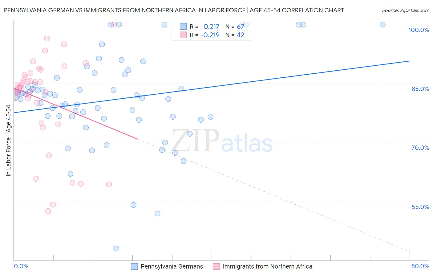 Pennsylvania German vs Immigrants from Northern Africa In Labor Force | Age 45-54
