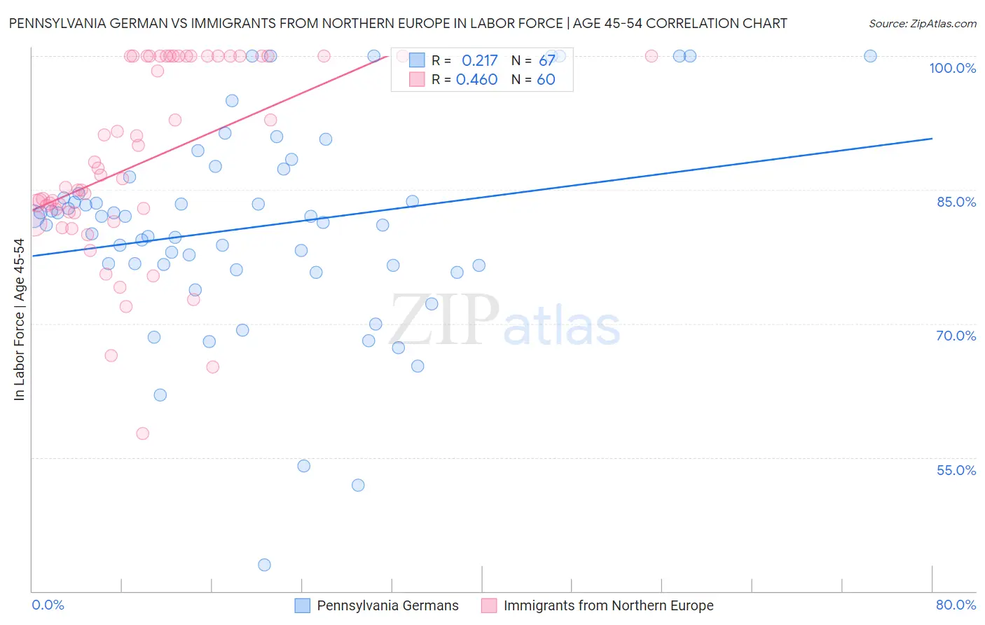 Pennsylvania German vs Immigrants from Northern Europe In Labor Force | Age 45-54