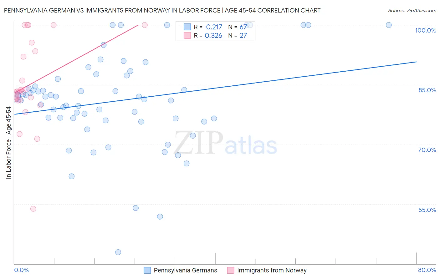 Pennsylvania German vs Immigrants from Norway In Labor Force | Age 45-54