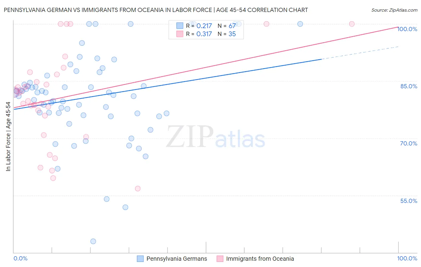 Pennsylvania German vs Immigrants from Oceania In Labor Force | Age 45-54