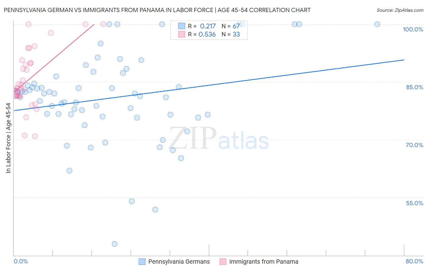 Pennsylvania German vs Immigrants from Panama In Labor Force | Age 45-54