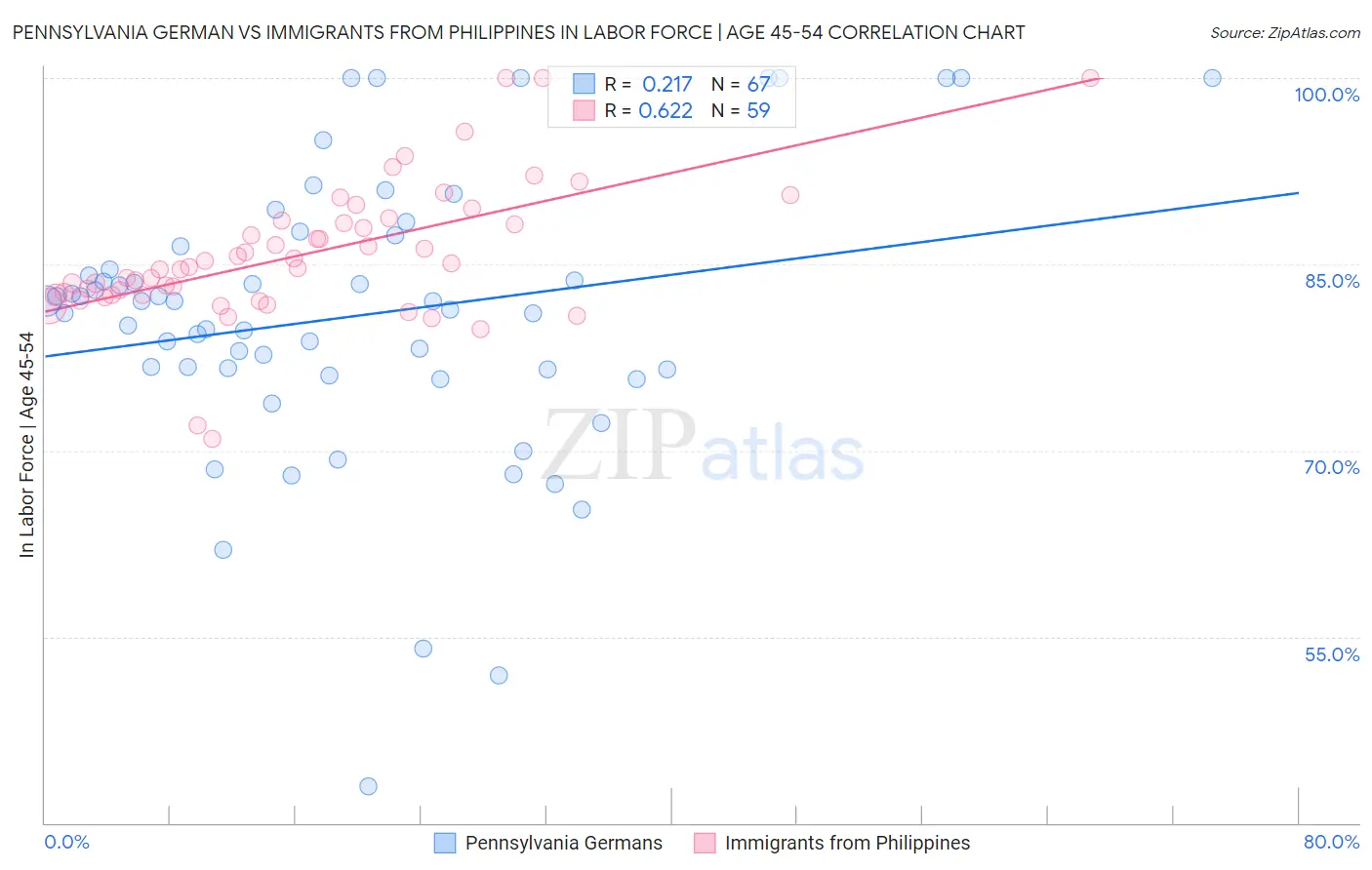 Pennsylvania German vs Immigrants from Philippines In Labor Force | Age 45-54