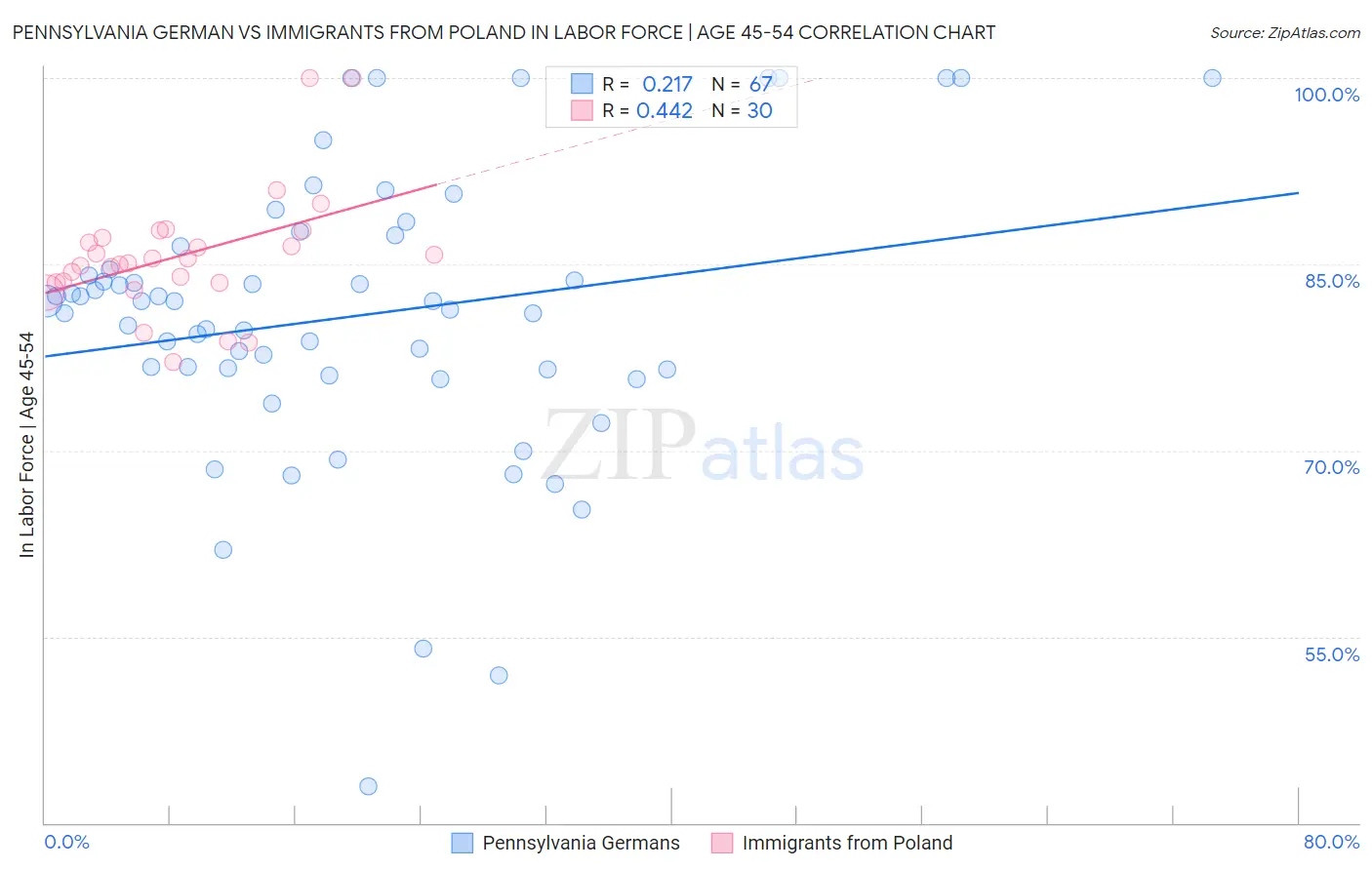 Pennsylvania German vs Immigrants from Poland In Labor Force | Age 45-54