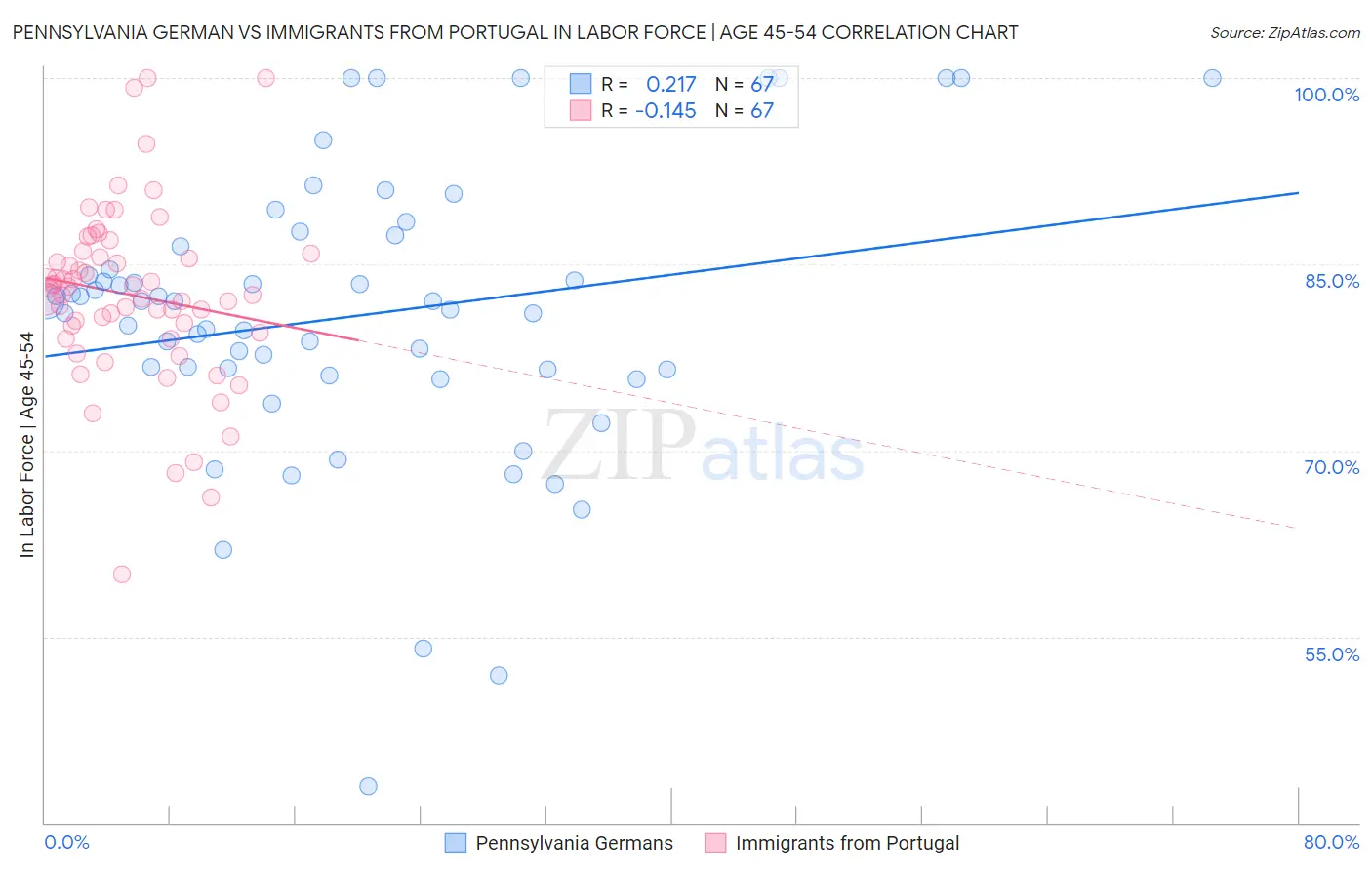 Pennsylvania German vs Immigrants from Portugal In Labor Force | Age 45-54