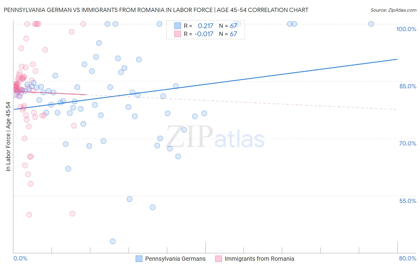 Pennsylvania German vs Immigrants from Romania In Labor Force | Age 45-54