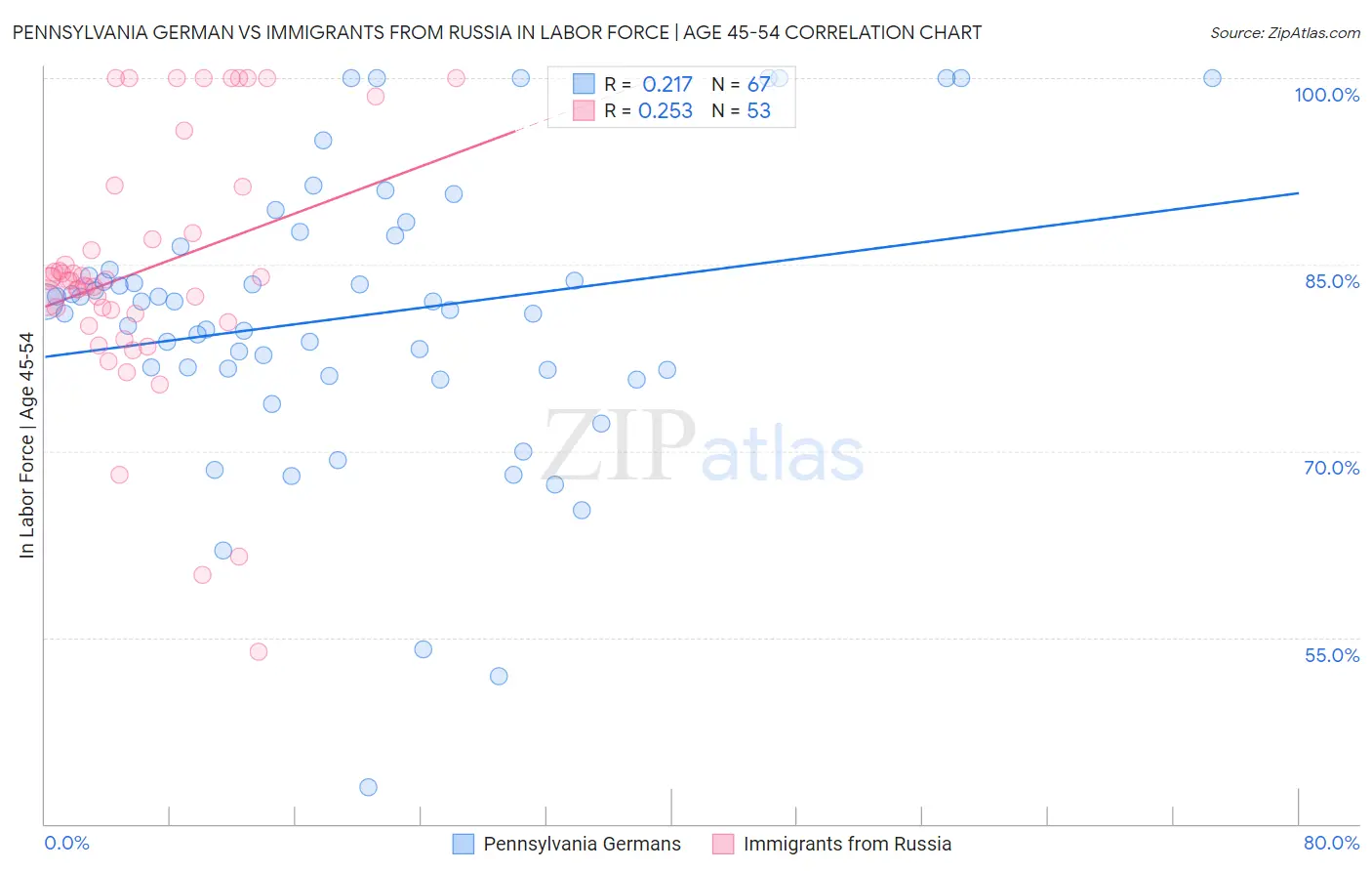 Pennsylvania German vs Immigrants from Russia In Labor Force | Age 45-54