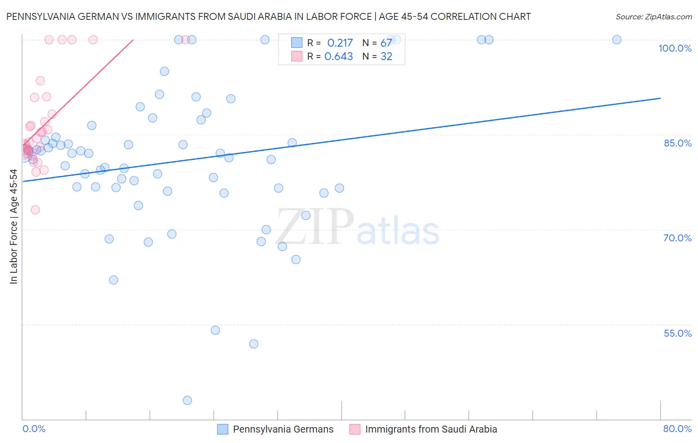 Pennsylvania German vs Immigrants from Saudi Arabia In Labor Force | Age 45-54