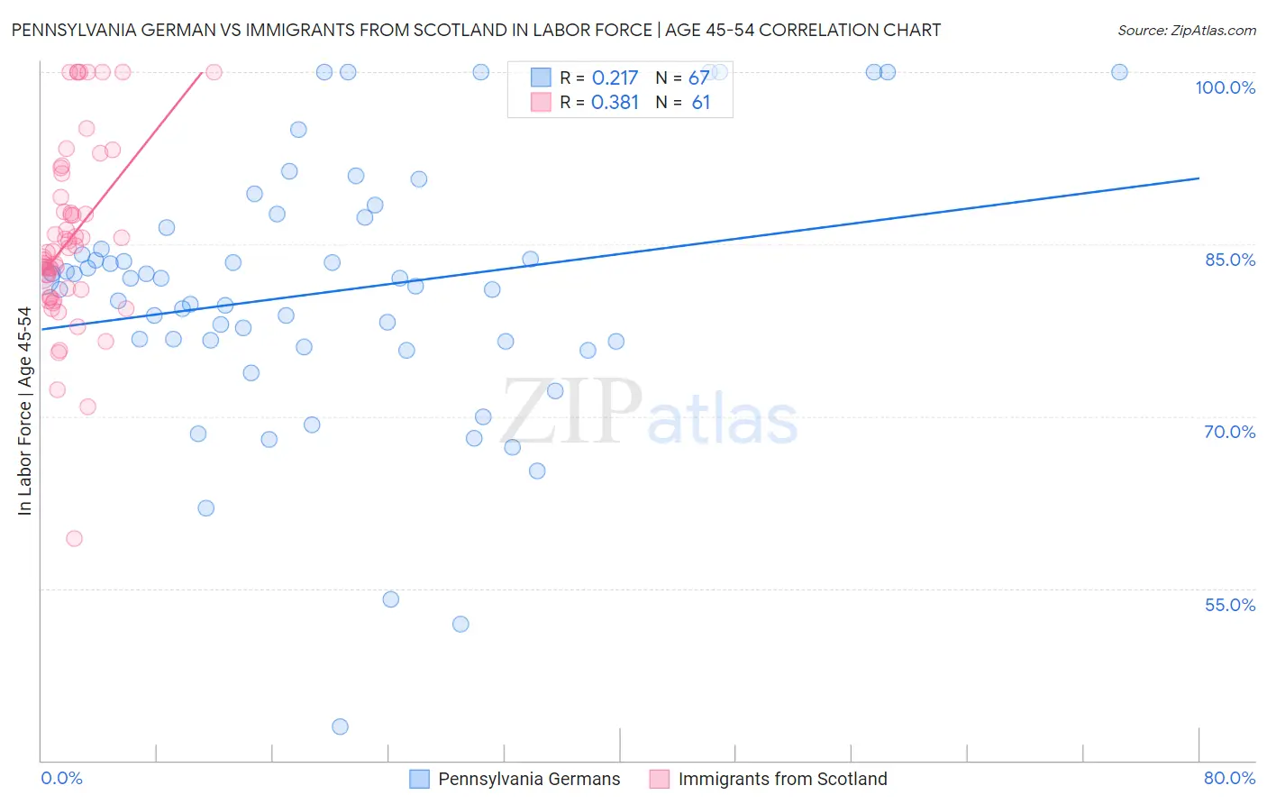 Pennsylvania German vs Immigrants from Scotland In Labor Force | Age 45-54
