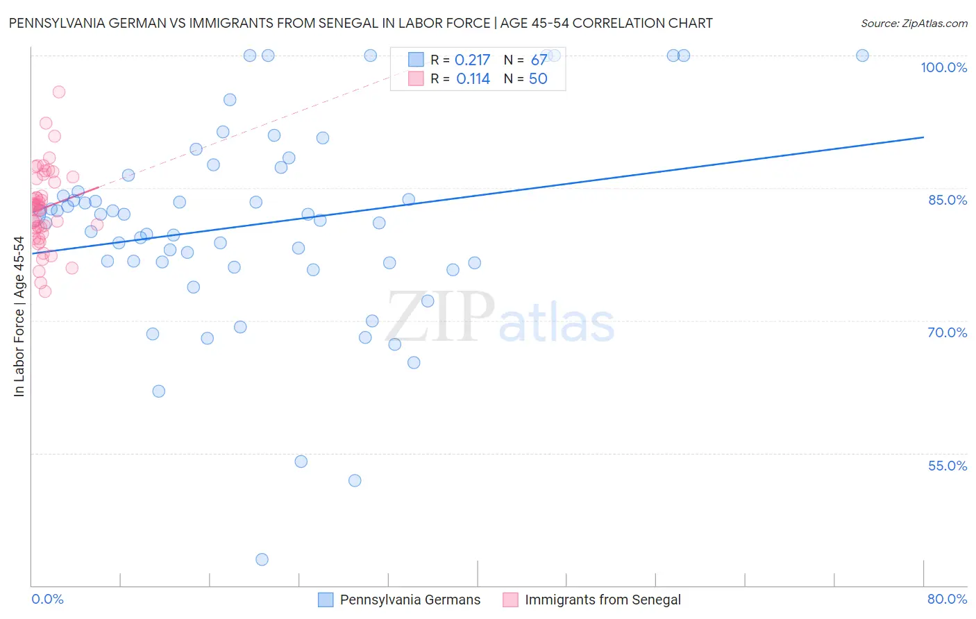 Pennsylvania German vs Immigrants from Senegal In Labor Force | Age 45-54