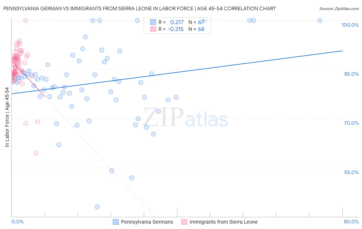 Pennsylvania German vs Immigrants from Sierra Leone In Labor Force | Age 45-54