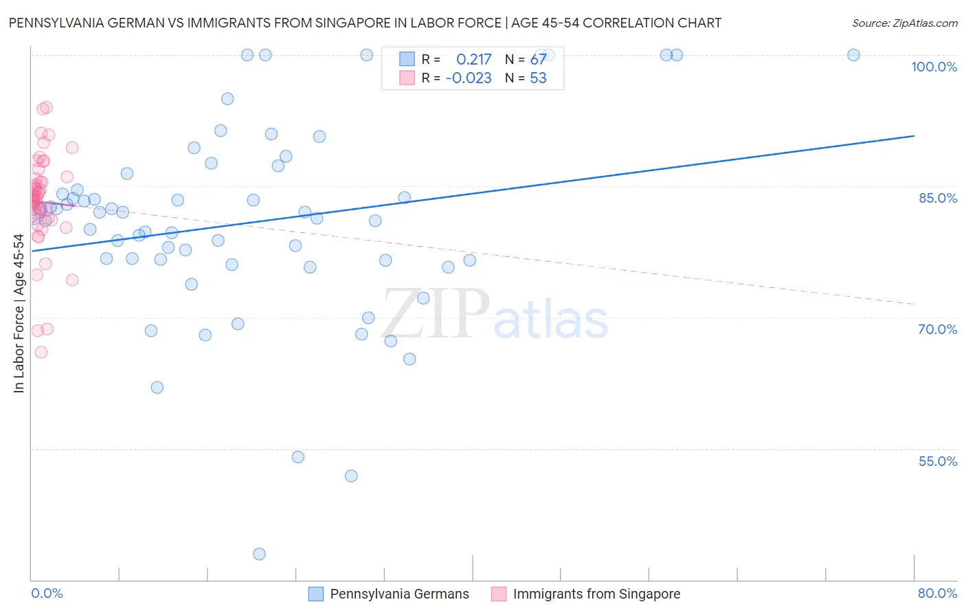 Pennsylvania German vs Immigrants from Singapore In Labor Force | Age 45-54