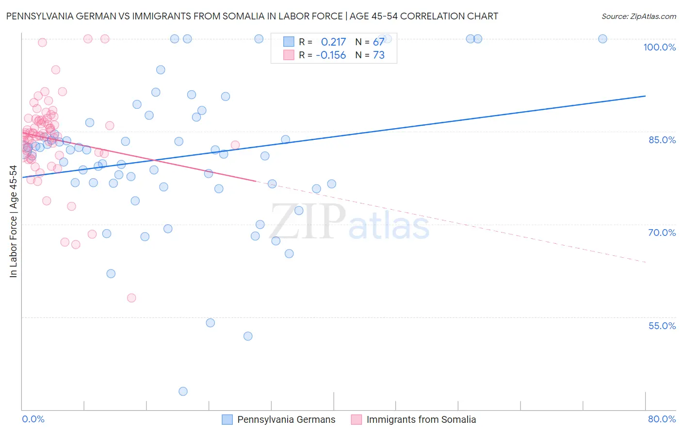 Pennsylvania German vs Immigrants from Somalia In Labor Force | Age 45-54