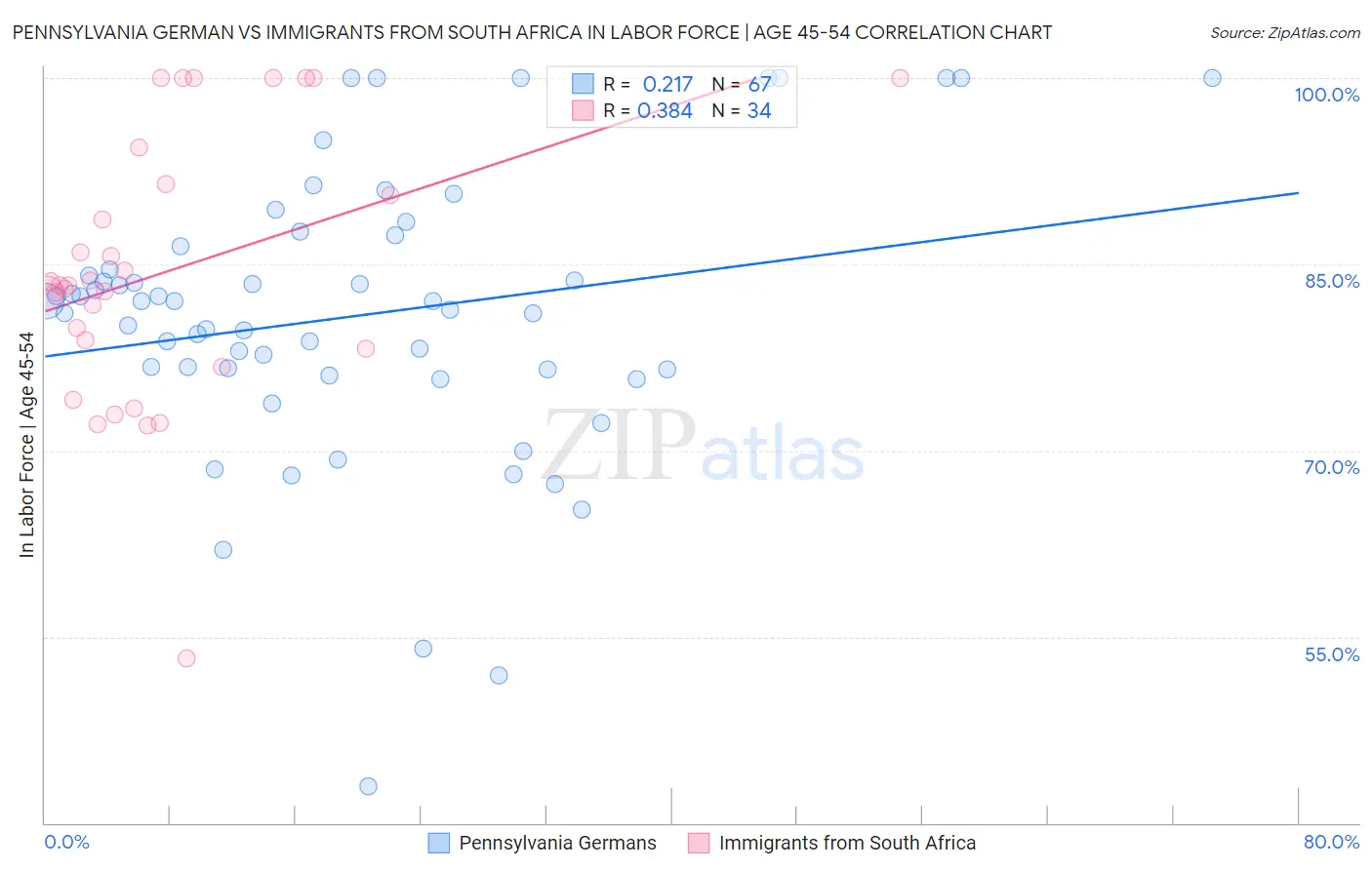 Pennsylvania German vs Immigrants from South Africa In Labor Force | Age 45-54