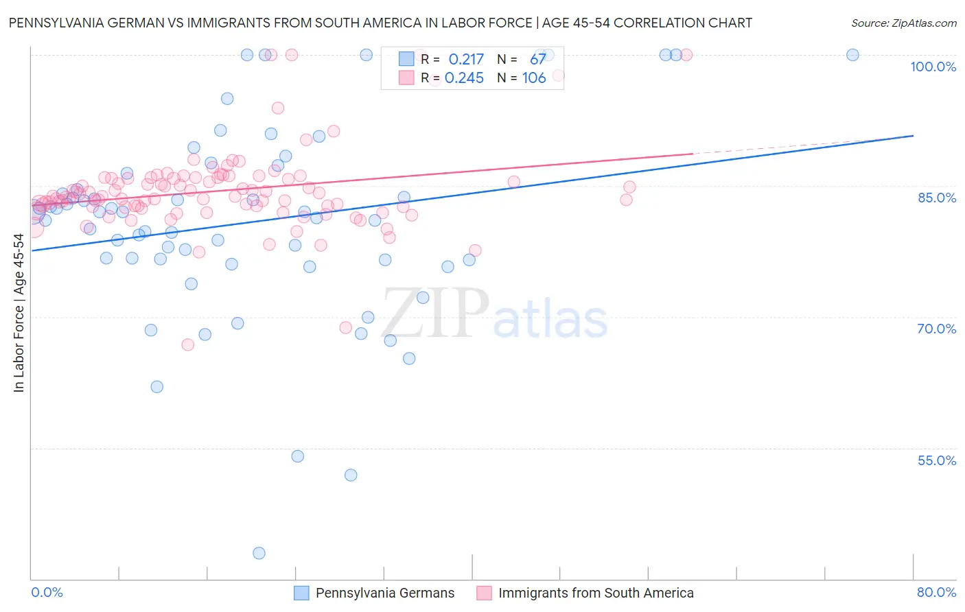 Pennsylvania German vs Immigrants from South America In Labor Force | Age 45-54