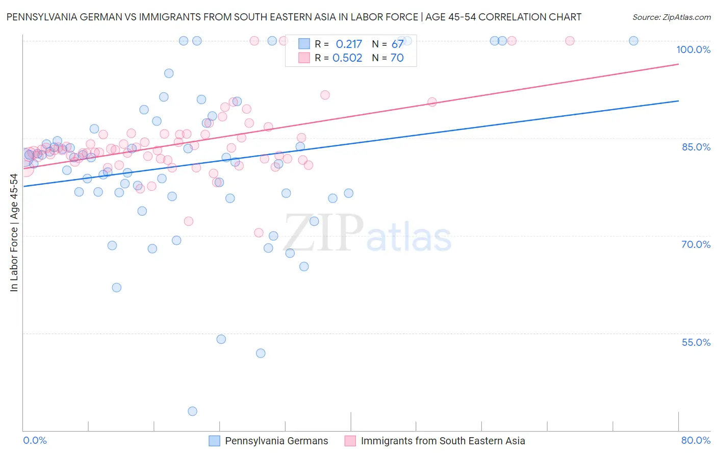 Pennsylvania German vs Immigrants from South Eastern Asia In Labor Force | Age 45-54