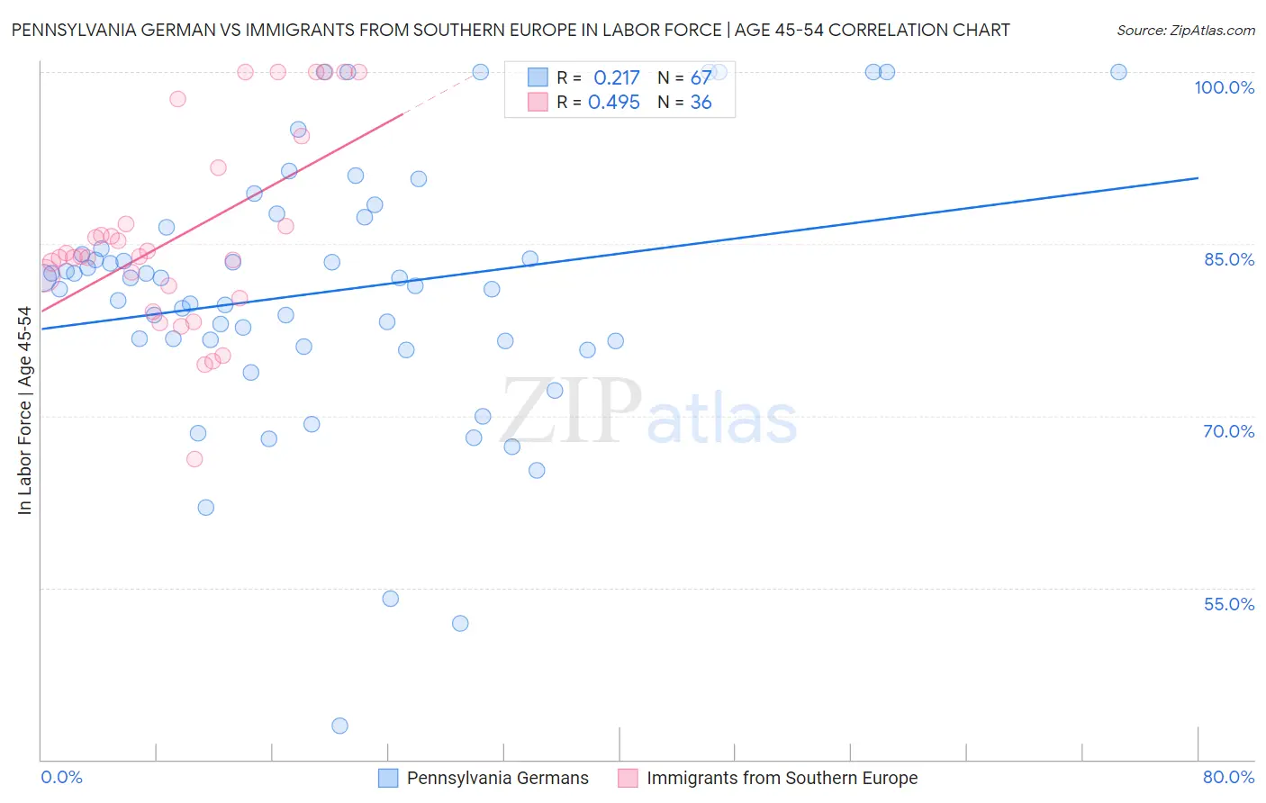 Pennsylvania German vs Immigrants from Southern Europe In Labor Force | Age 45-54
