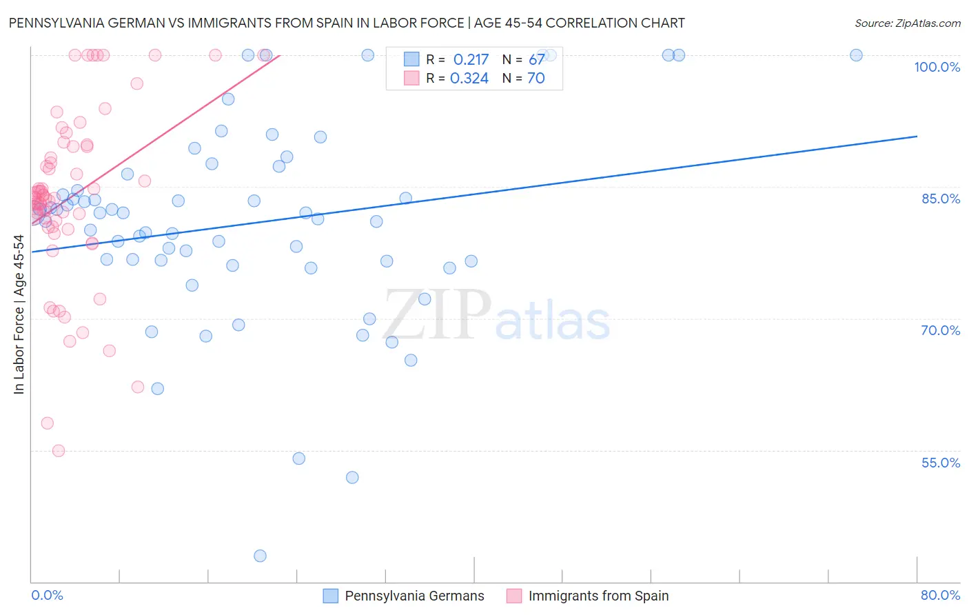 Pennsylvania German vs Immigrants from Spain In Labor Force | Age 45-54