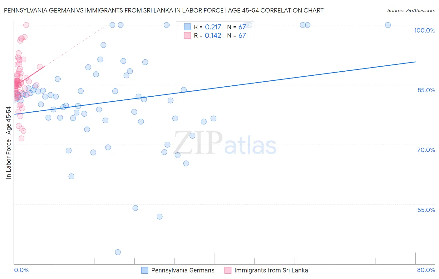 Pennsylvania German vs Immigrants from Sri Lanka In Labor Force | Age 45-54