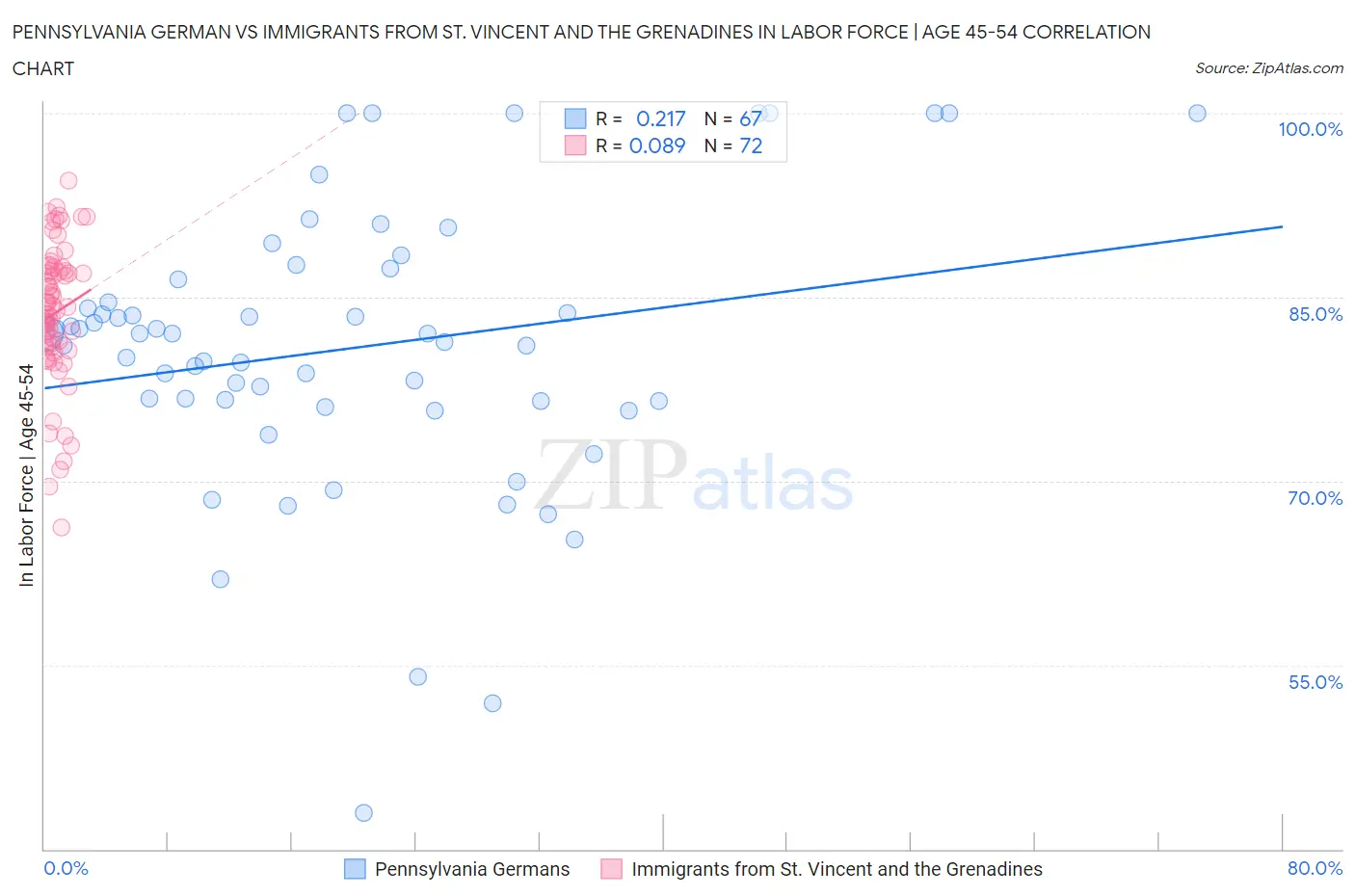 Pennsylvania German vs Immigrants from St. Vincent and the Grenadines In Labor Force | Age 45-54