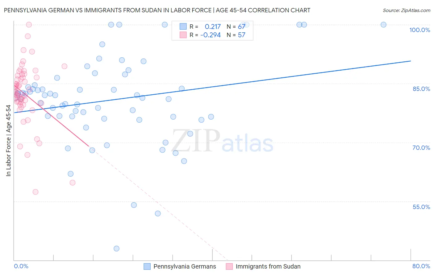 Pennsylvania German vs Immigrants from Sudan In Labor Force | Age 45-54