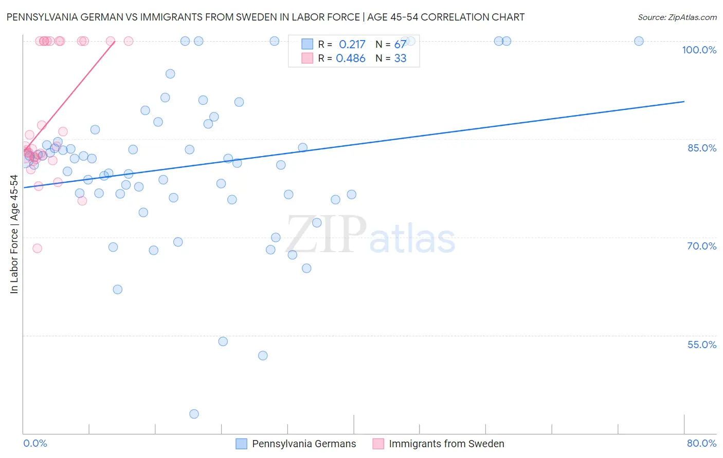 Pennsylvania German vs Immigrants from Sweden In Labor Force | Age 45-54