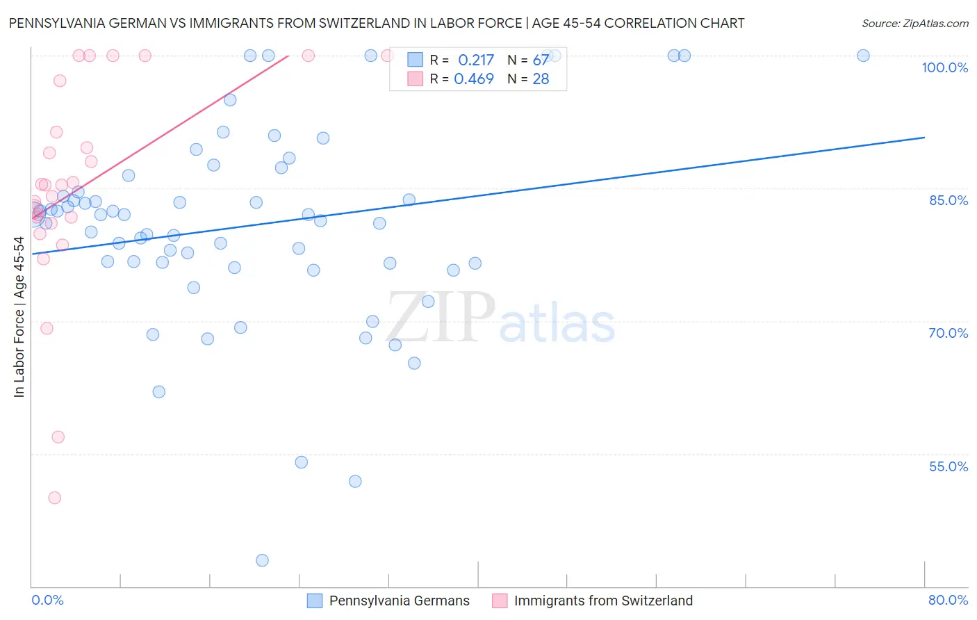 Pennsylvania German vs Immigrants from Switzerland In Labor Force | Age 45-54