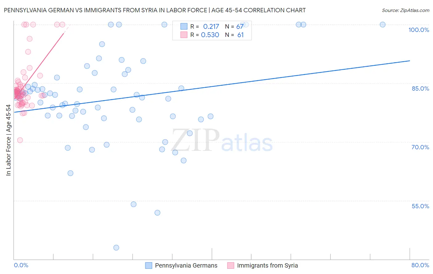 Pennsylvania German vs Immigrants from Syria In Labor Force | Age 45-54