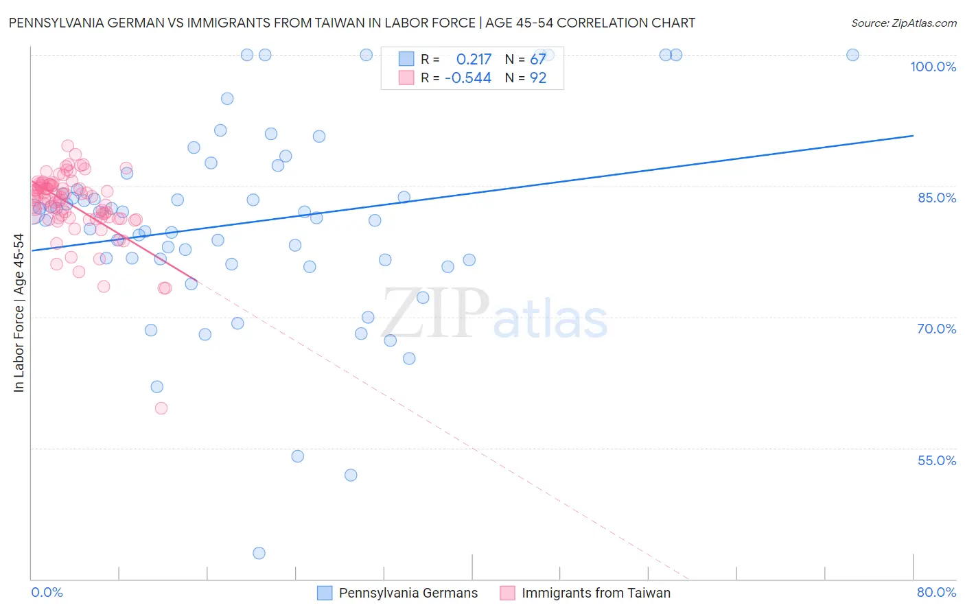 Pennsylvania German vs Immigrants from Taiwan In Labor Force | Age 45-54